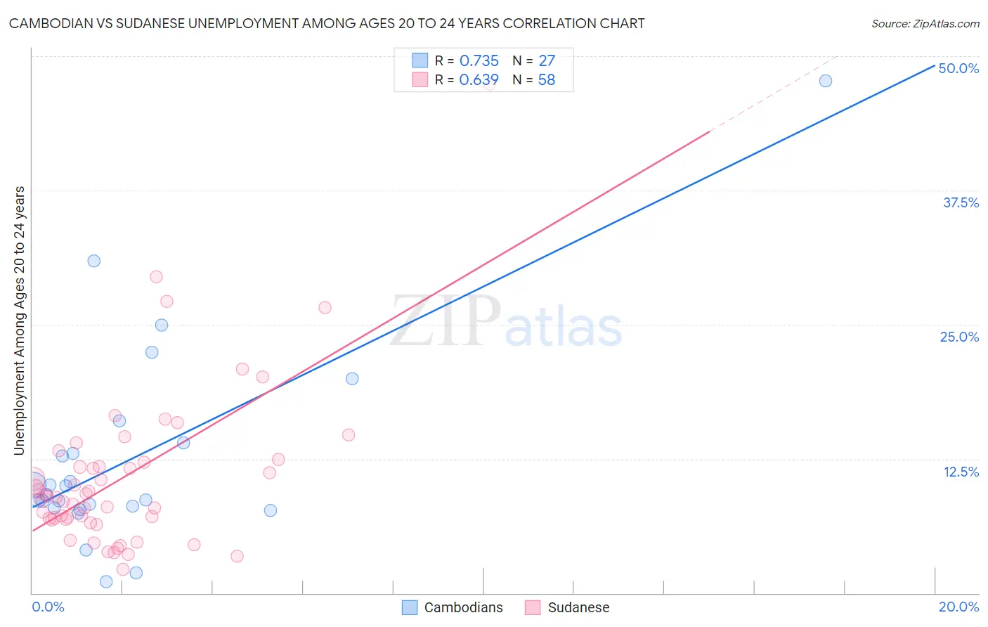 Cambodian vs Sudanese Unemployment Among Ages 20 to 24 years