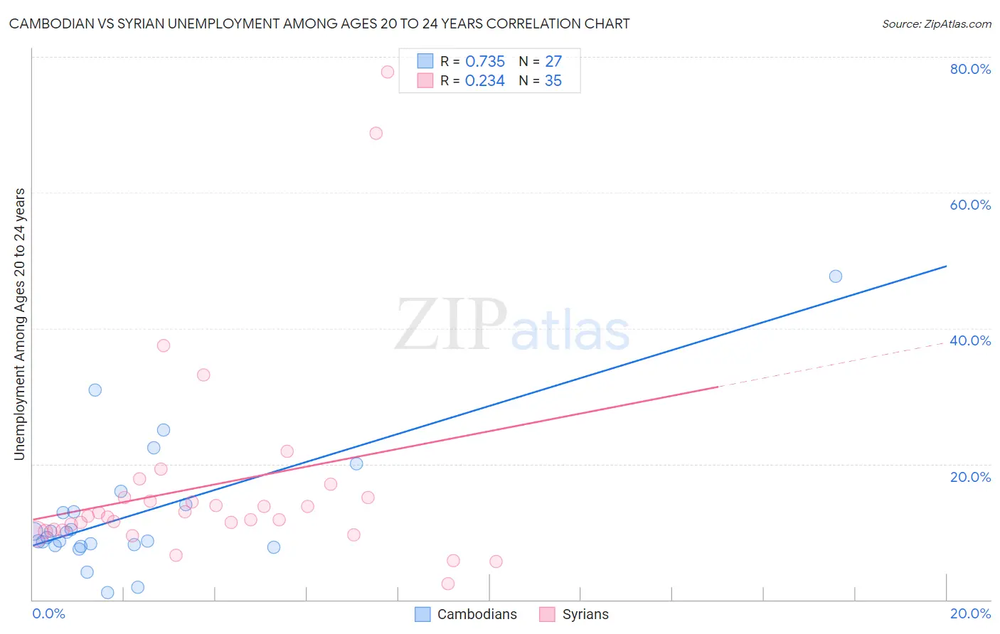 Cambodian vs Syrian Unemployment Among Ages 20 to 24 years
