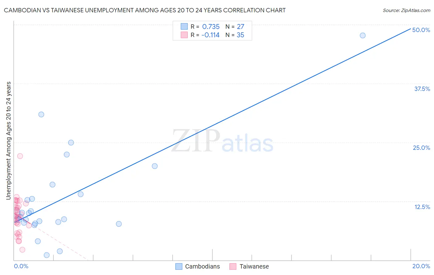 Cambodian vs Taiwanese Unemployment Among Ages 20 to 24 years