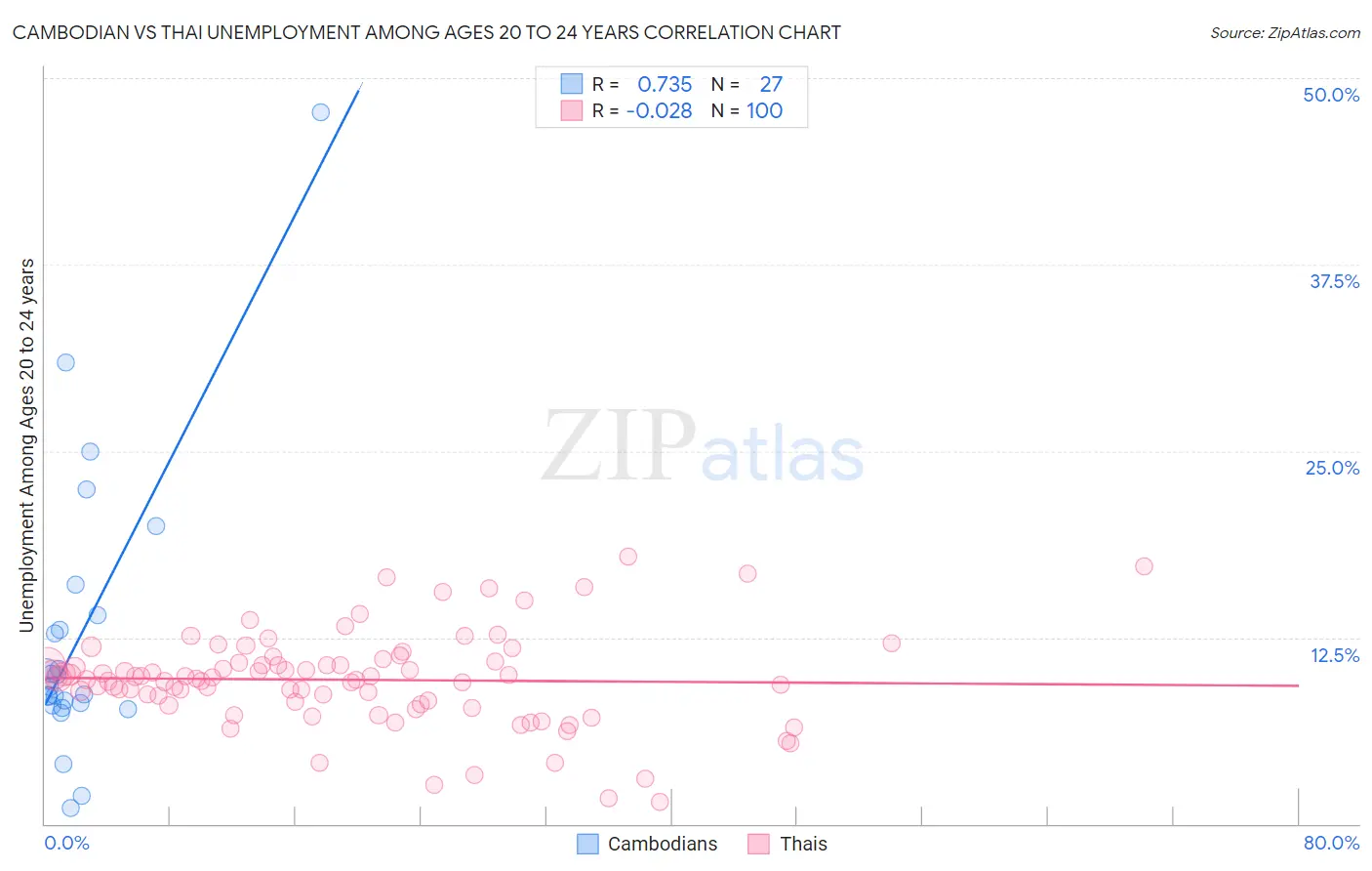 Cambodian vs Thai Unemployment Among Ages 20 to 24 years