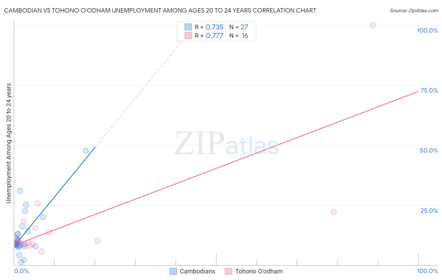 Cambodian vs Tohono O'odham Unemployment Among Ages 20 to 24 years