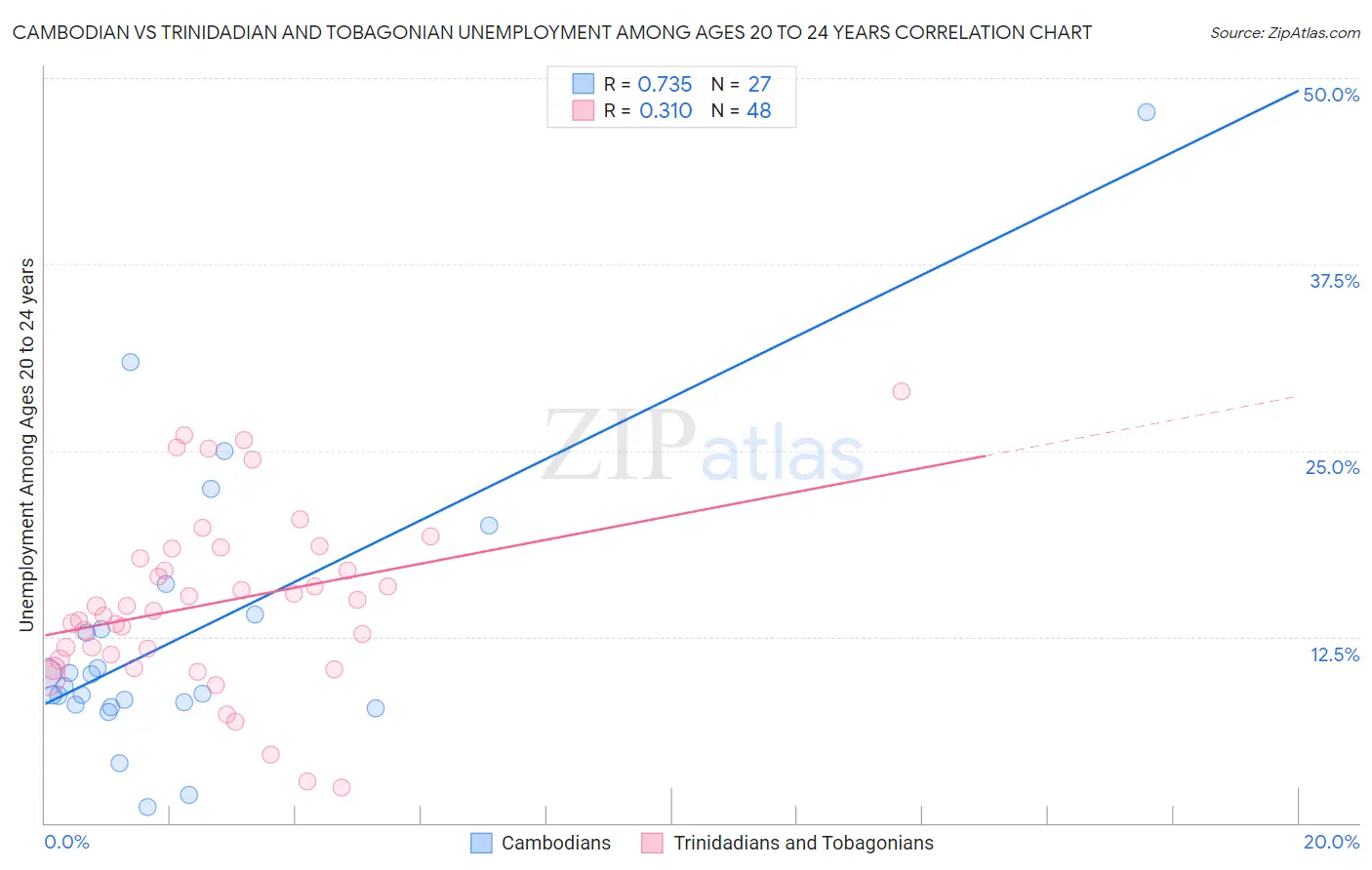Cambodian vs Trinidadian and Tobagonian Unemployment Among Ages 20 to 24 years