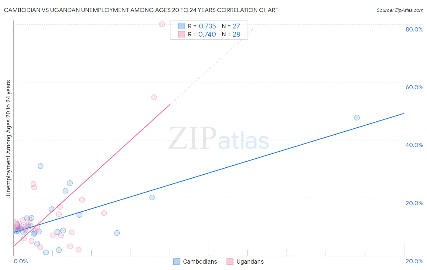 Cambodian vs Ugandan Unemployment Among Ages 20 to 24 years