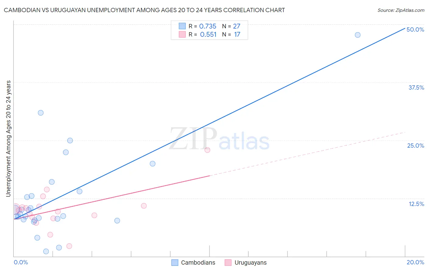 Cambodian vs Uruguayan Unemployment Among Ages 20 to 24 years