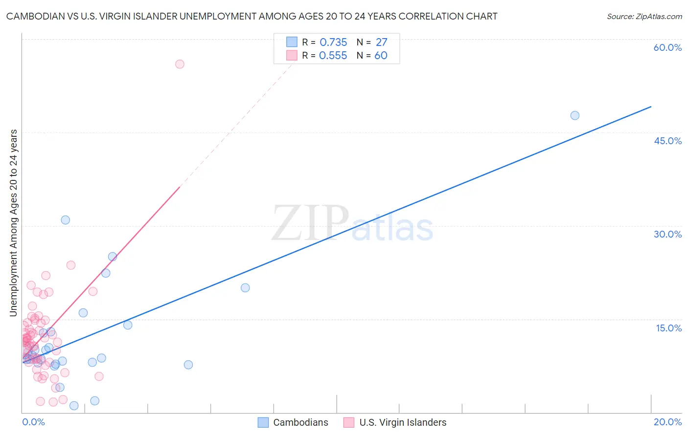 Cambodian vs U.S. Virgin Islander Unemployment Among Ages 20 to 24 years