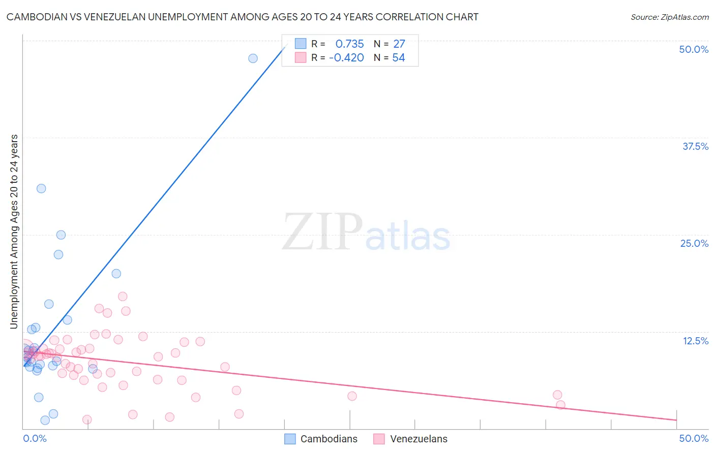 Cambodian vs Venezuelan Unemployment Among Ages 20 to 24 years