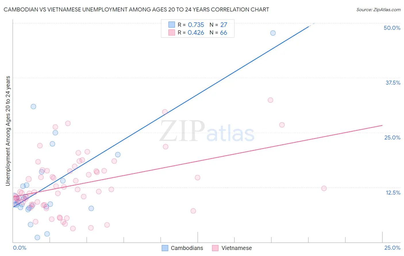 Cambodian vs Vietnamese Unemployment Among Ages 20 to 24 years