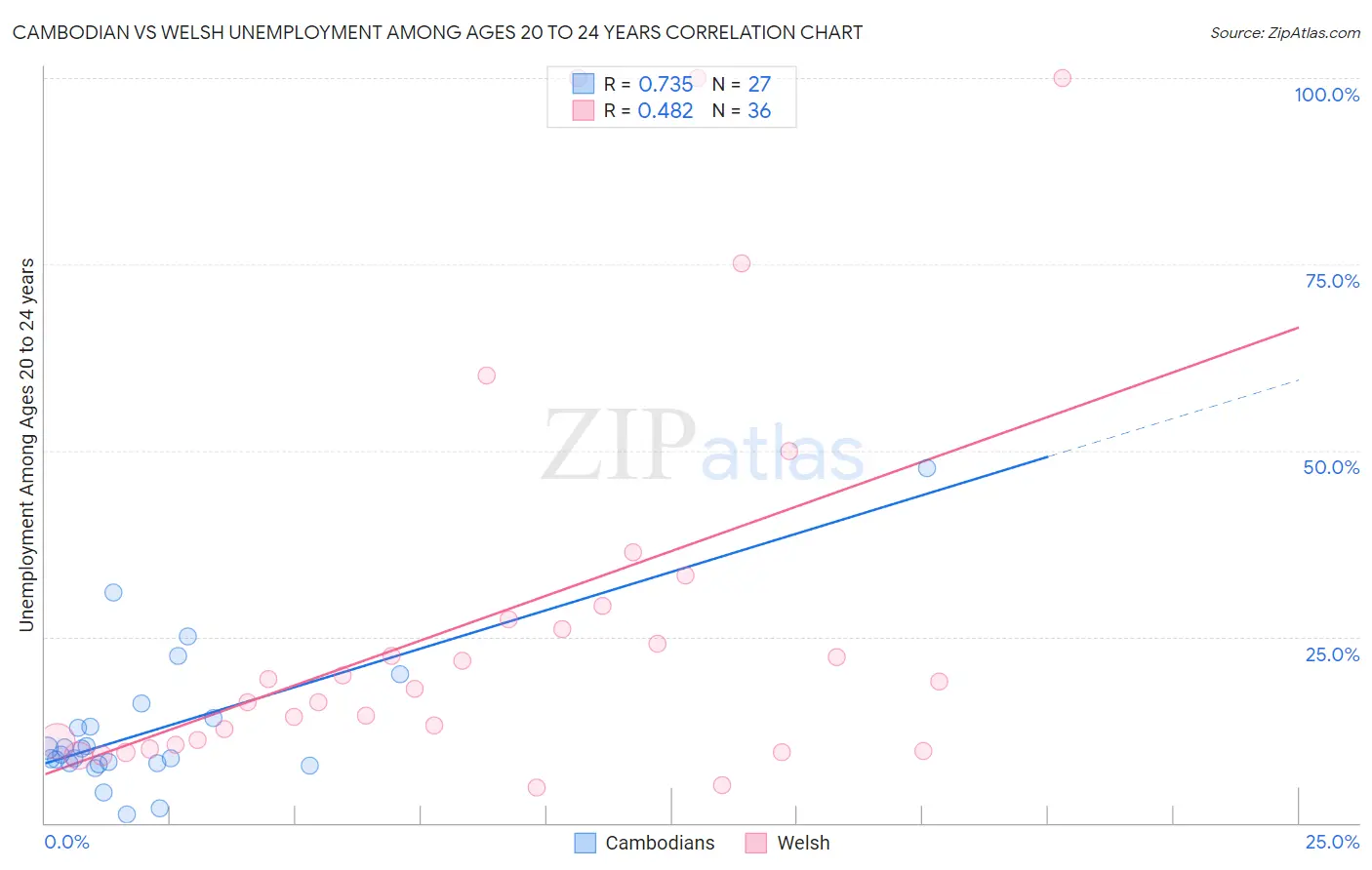Cambodian vs Welsh Unemployment Among Ages 20 to 24 years