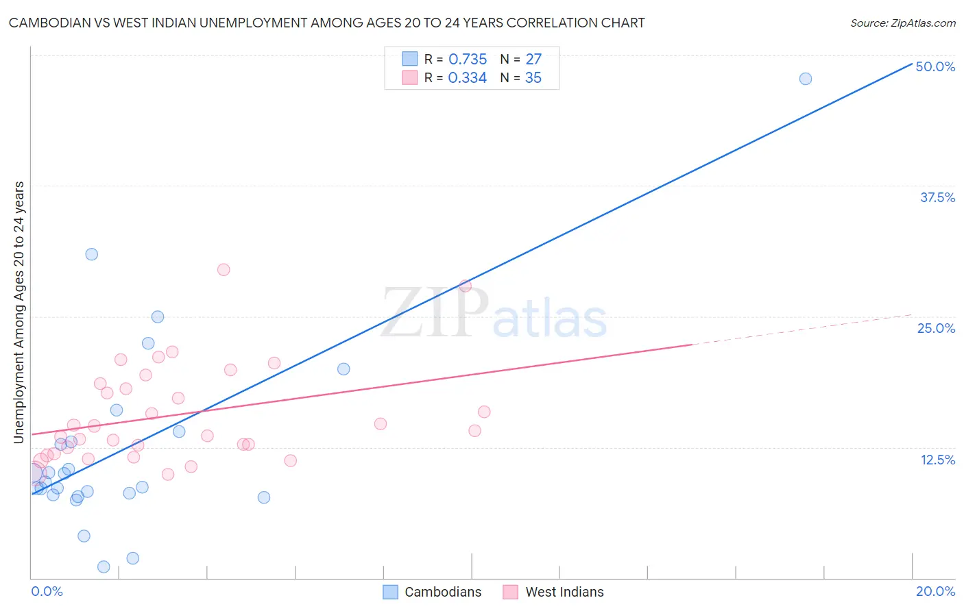 Cambodian vs West Indian Unemployment Among Ages 20 to 24 years