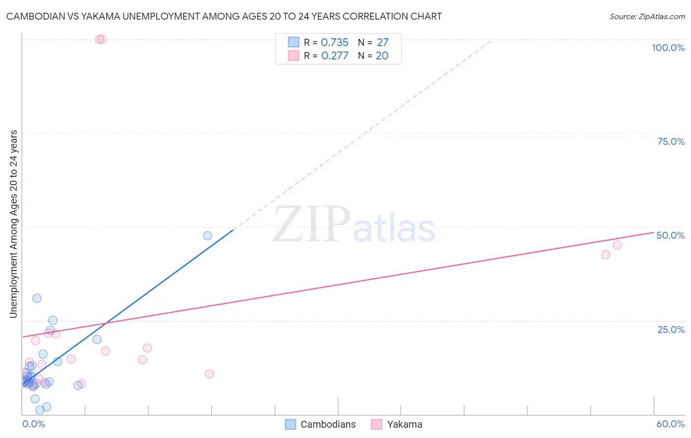 Cambodian vs Yakama Unemployment Among Ages 20 to 24 years