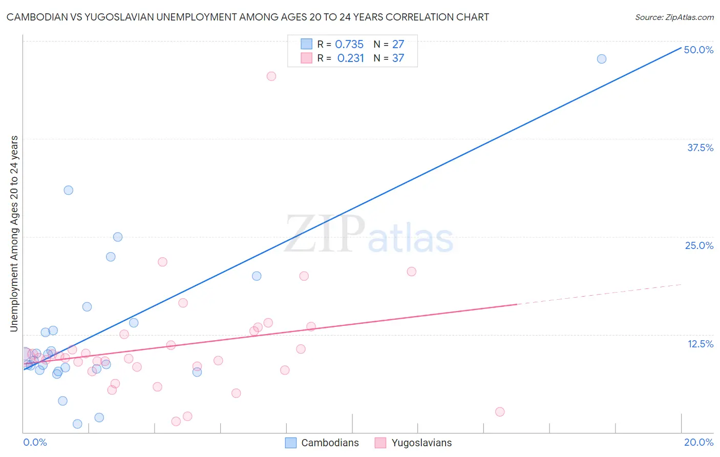 Cambodian vs Yugoslavian Unemployment Among Ages 20 to 24 years