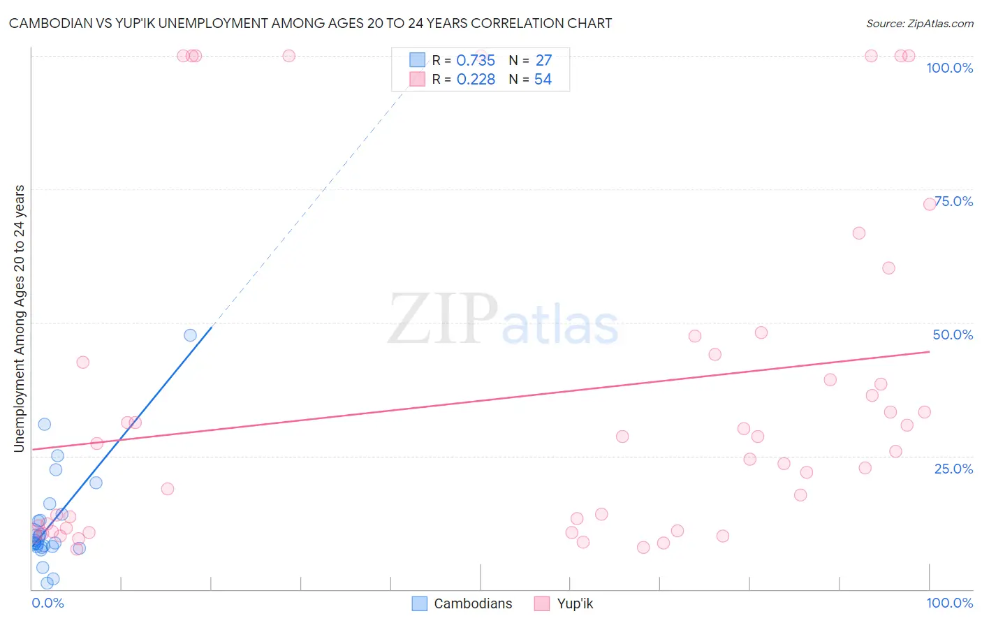Cambodian vs Yup'ik Unemployment Among Ages 20 to 24 years