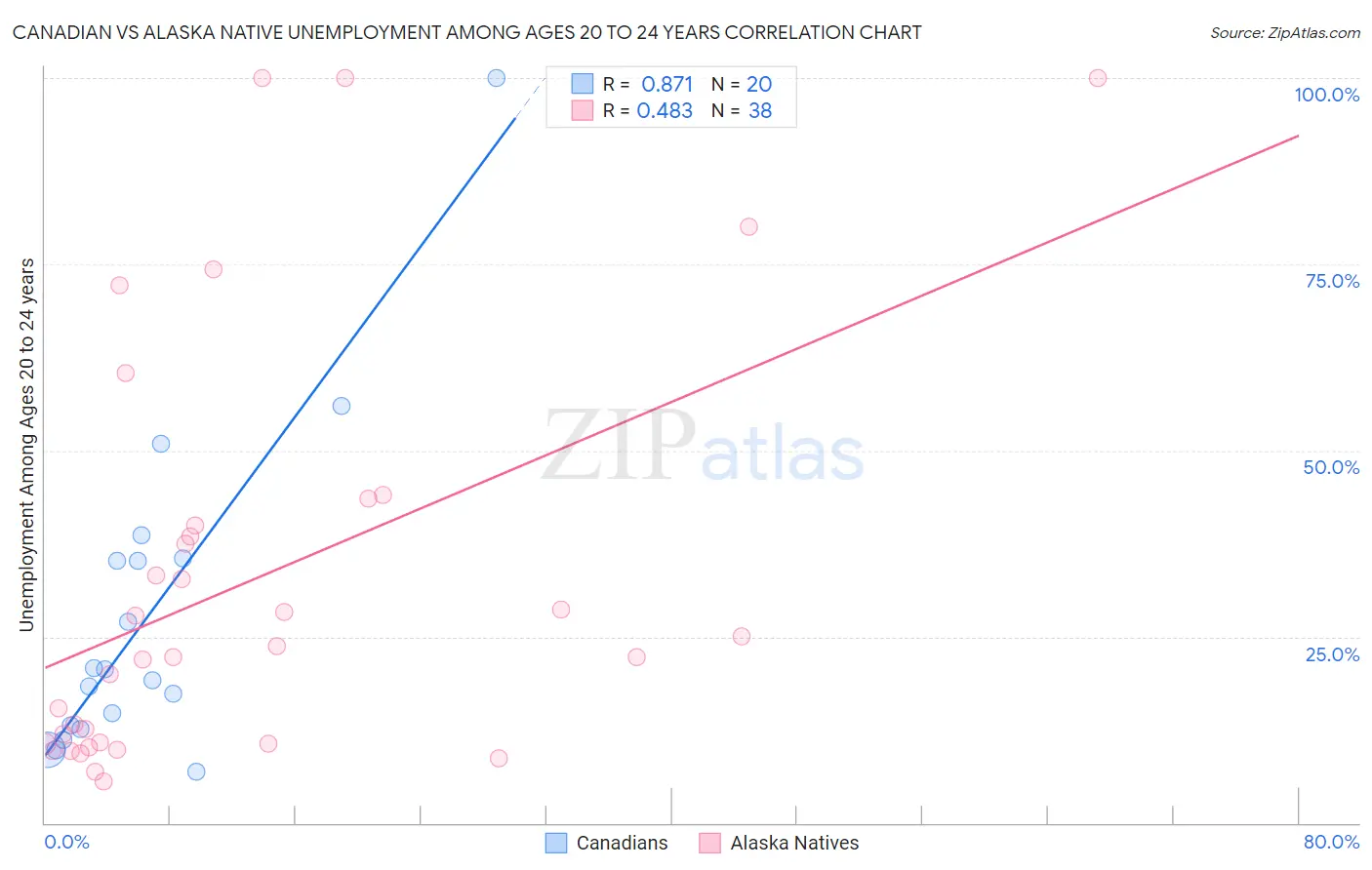 Canadian vs Alaska Native Unemployment Among Ages 20 to 24 years