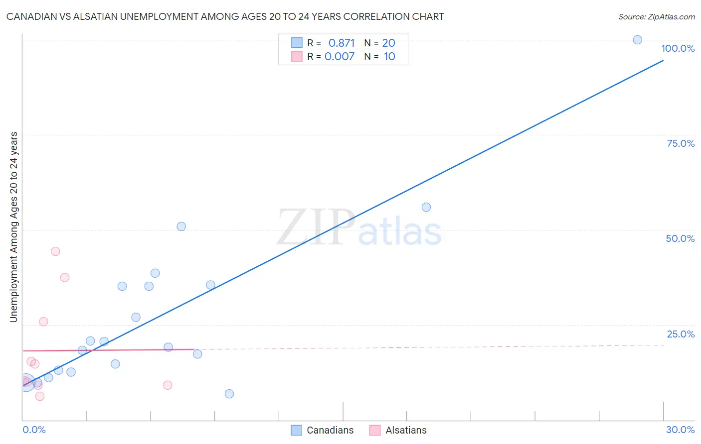 Canadian vs Alsatian Unemployment Among Ages 20 to 24 years