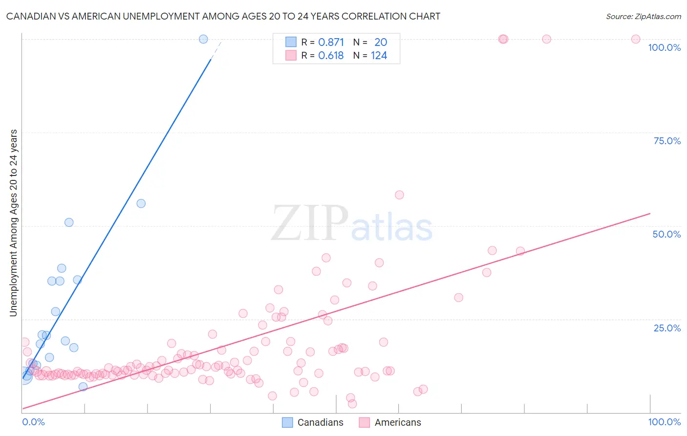 Canadian vs American Unemployment Among Ages 20 to 24 years