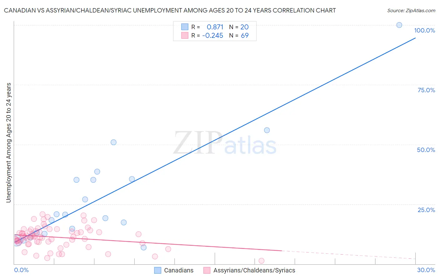 Canadian vs Assyrian/Chaldean/Syriac Unemployment Among Ages 20 to 24 years