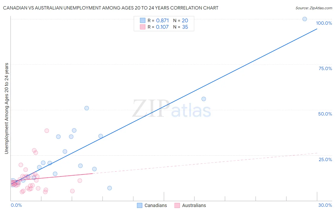 Canadian vs Australian Unemployment Among Ages 20 to 24 years
