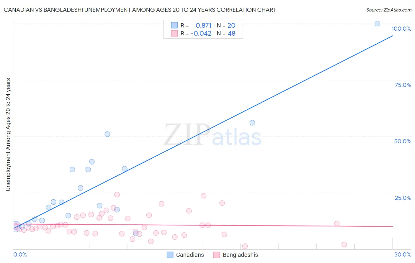 Canadian vs Bangladeshi Unemployment Among Ages 20 to 24 years