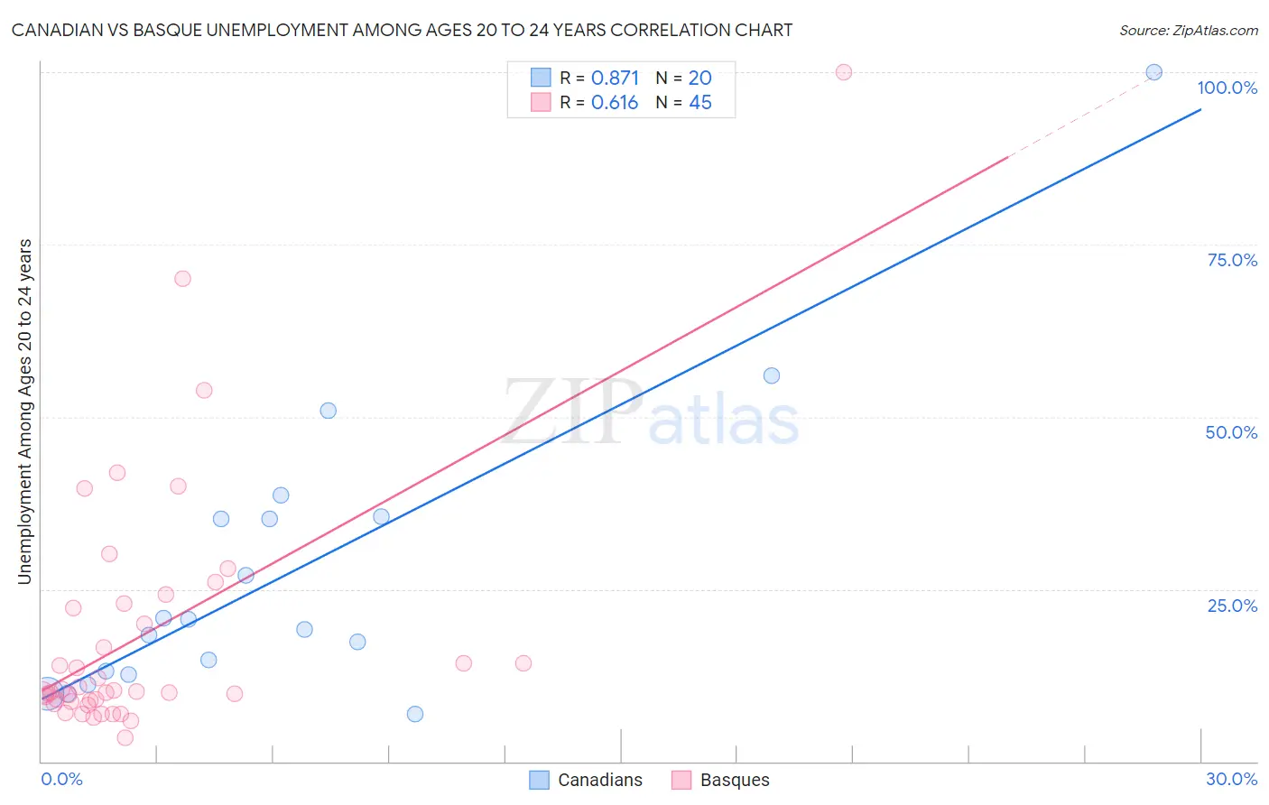 Canadian vs Basque Unemployment Among Ages 20 to 24 years