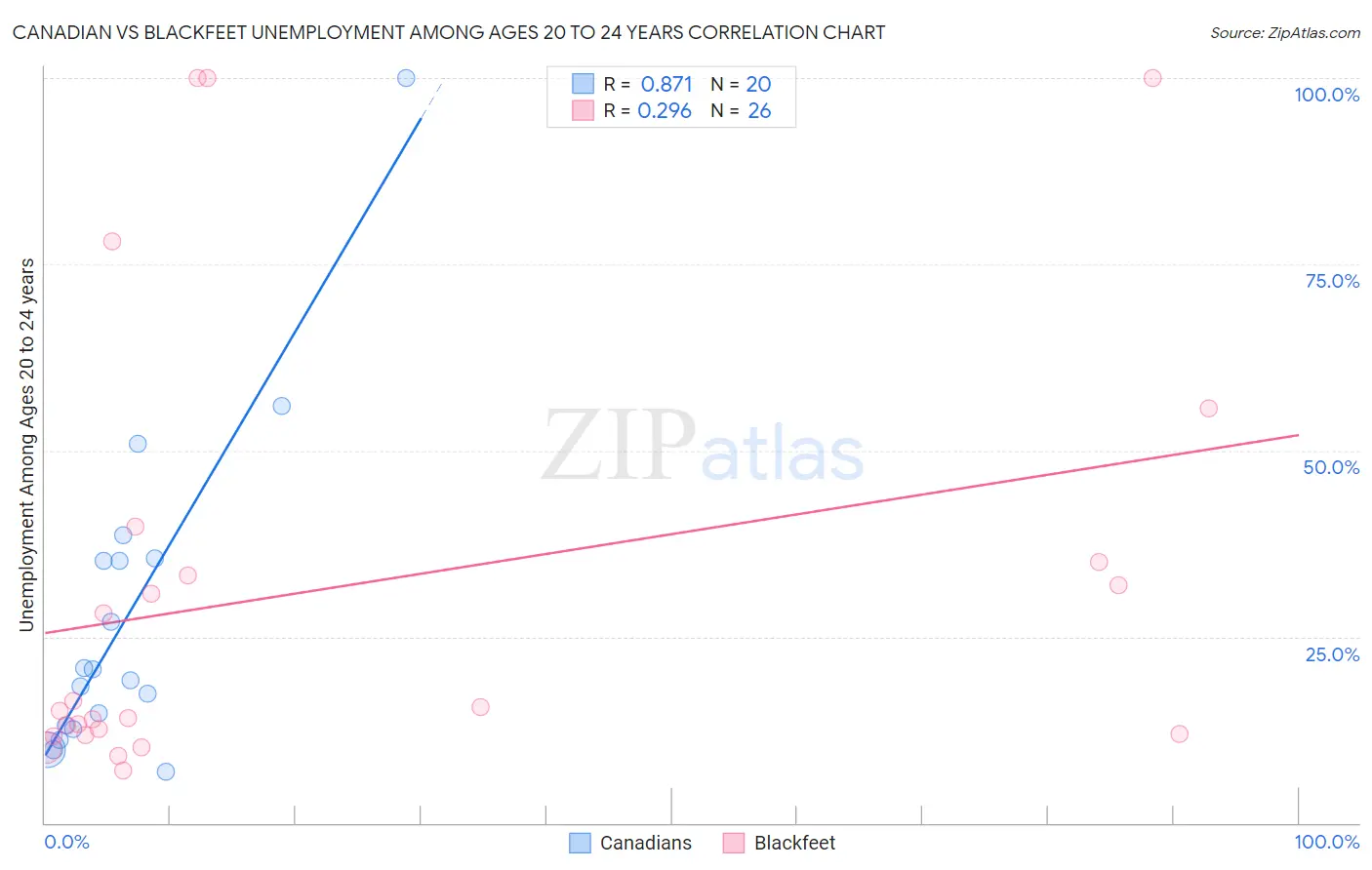 Canadian vs Blackfeet Unemployment Among Ages 20 to 24 years