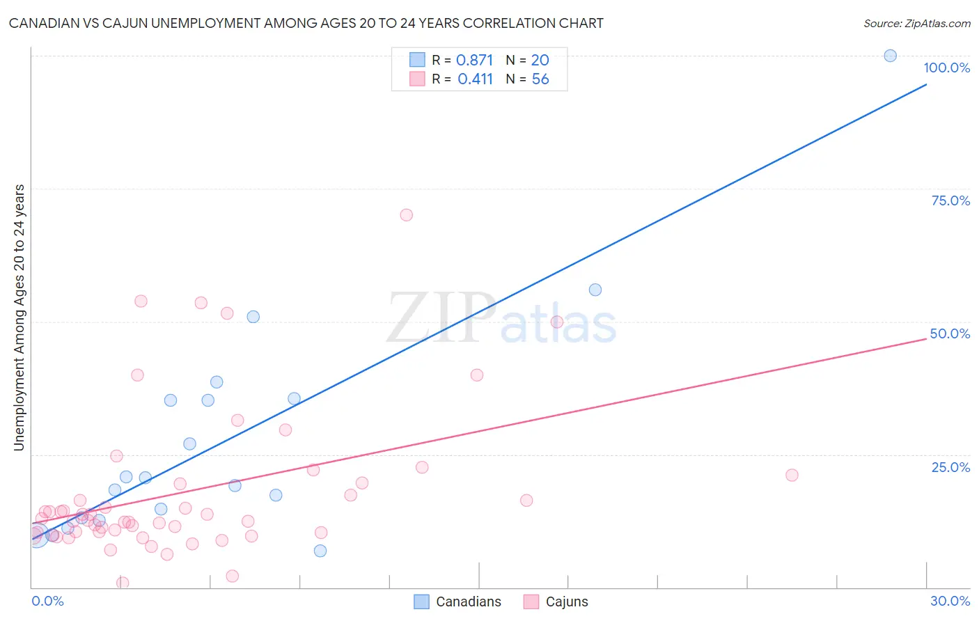 Canadian vs Cajun Unemployment Among Ages 20 to 24 years