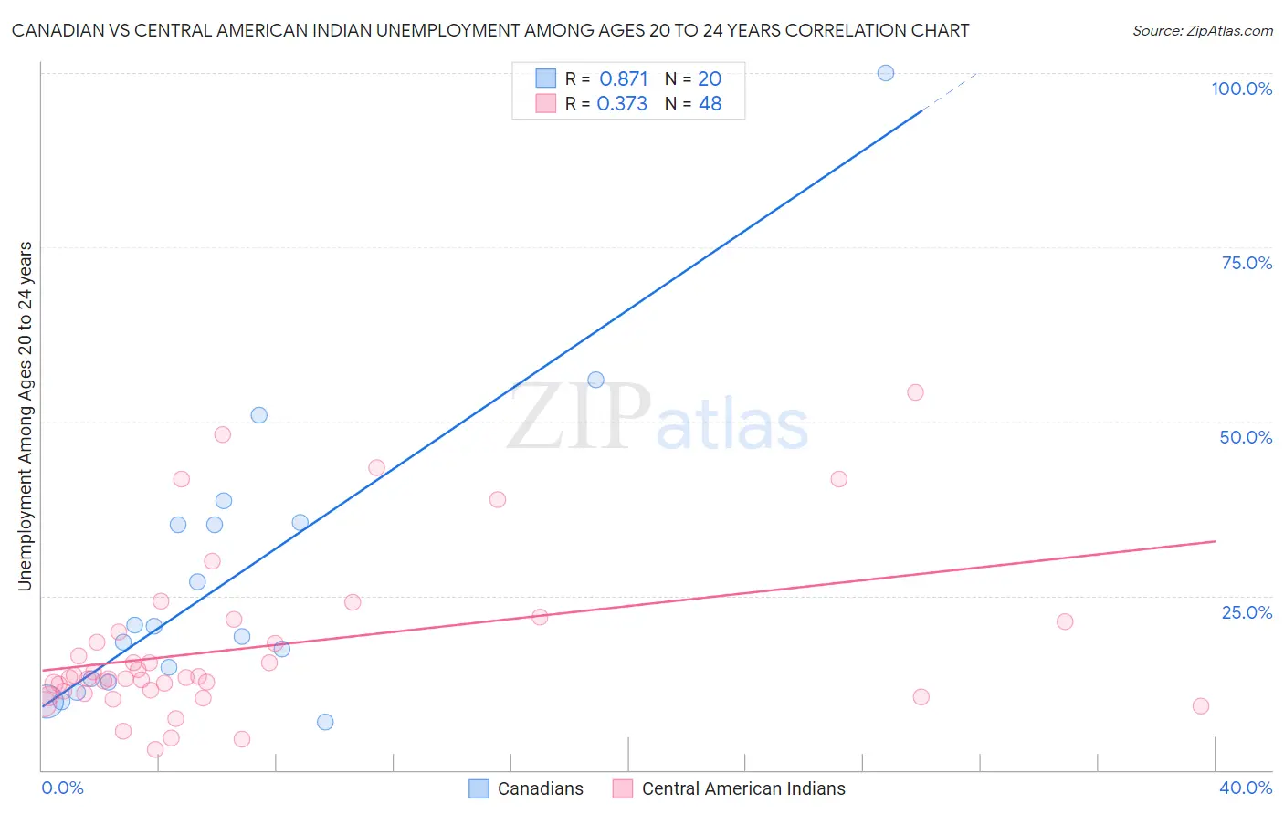Canadian vs Central American Indian Unemployment Among Ages 20 to 24 years