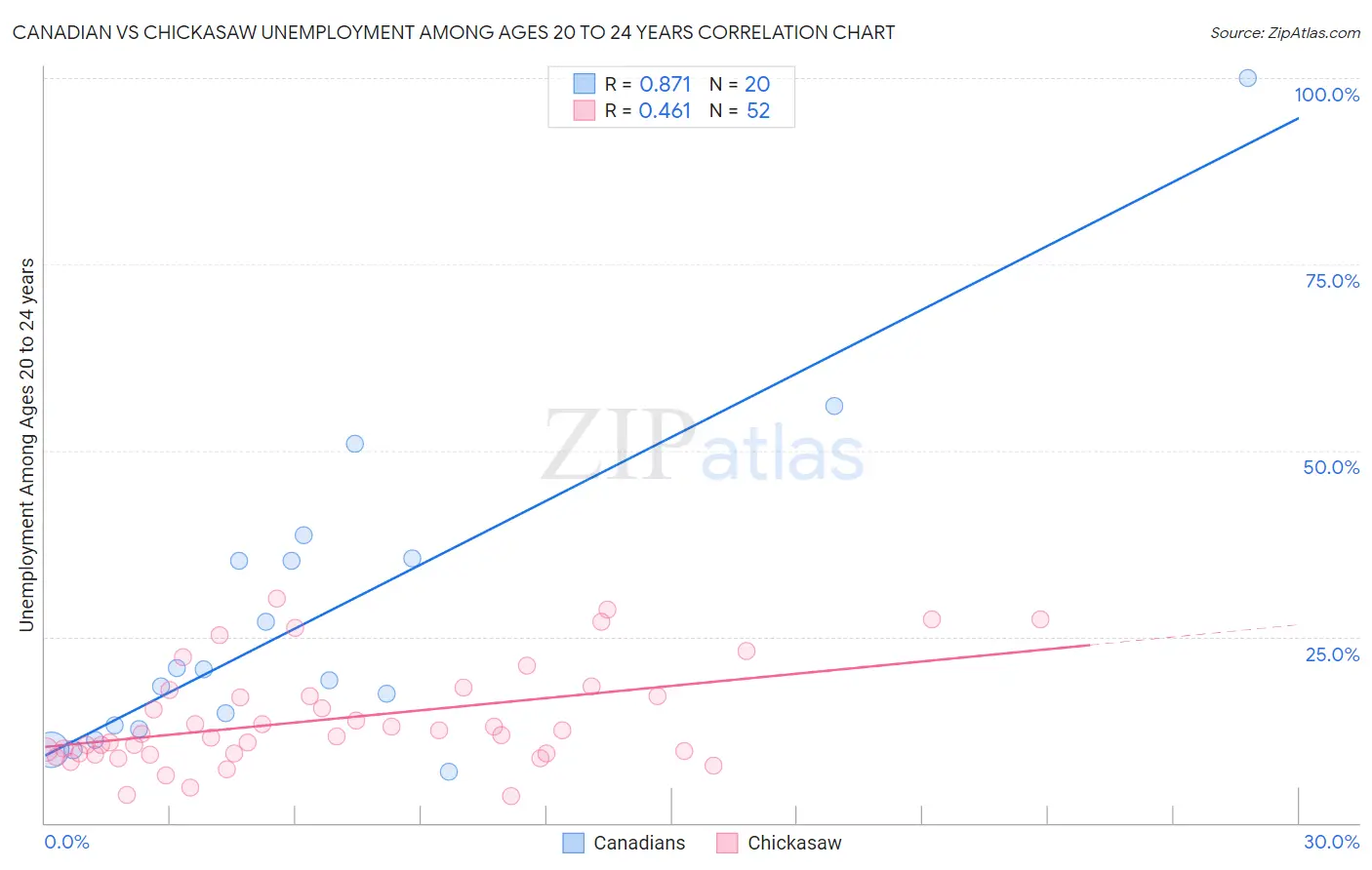 Canadian vs Chickasaw Unemployment Among Ages 20 to 24 years