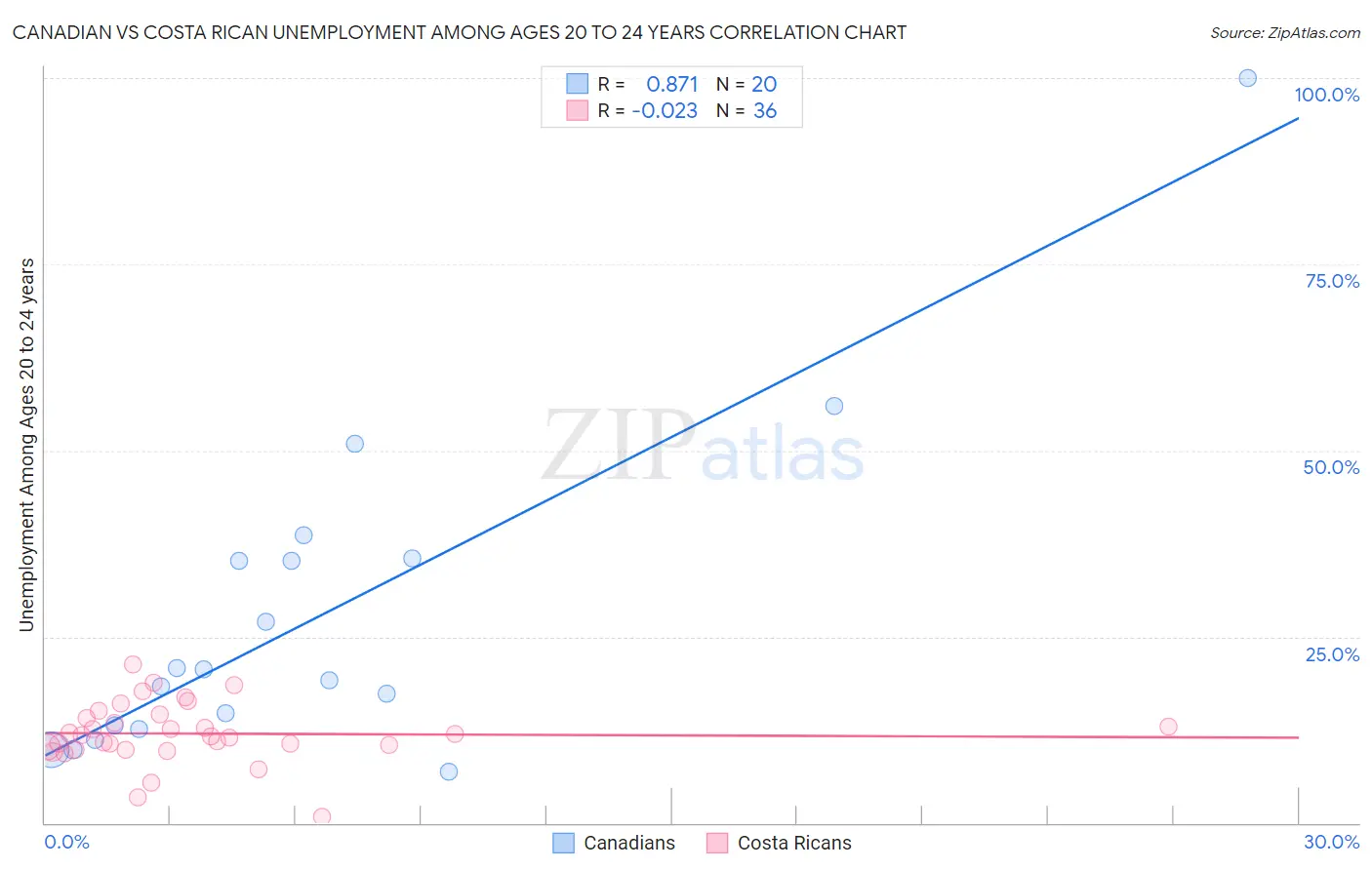 Canadian vs Costa Rican Unemployment Among Ages 20 to 24 years