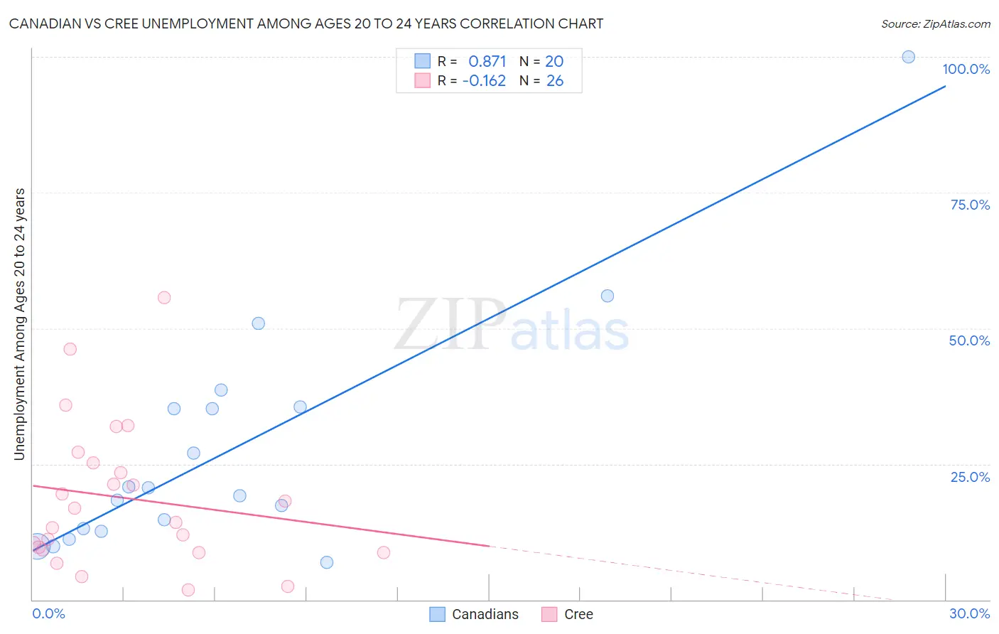 Canadian vs Cree Unemployment Among Ages 20 to 24 years