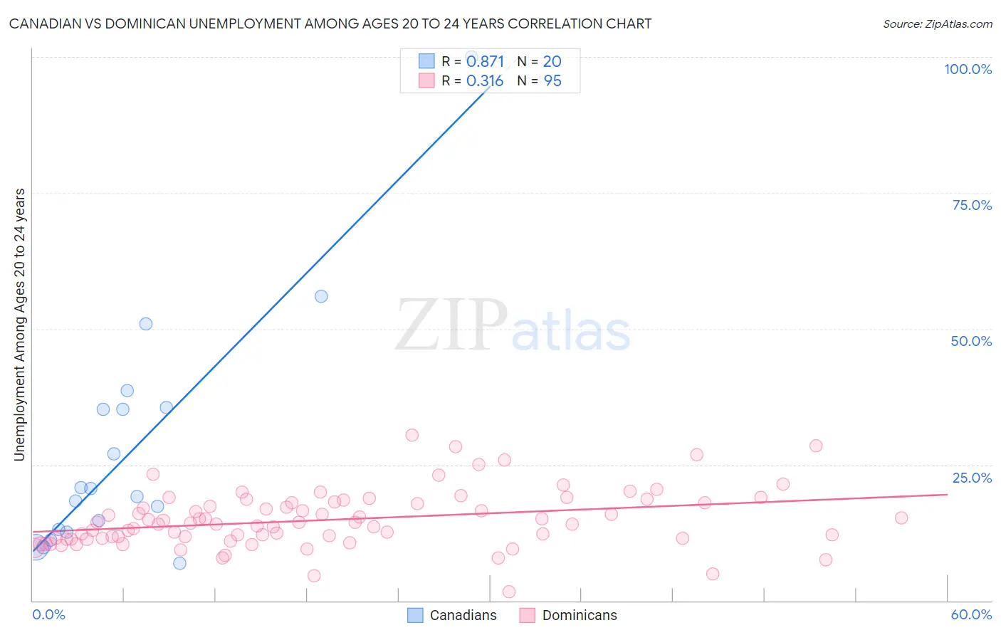 Canadian vs Dominican Unemployment Among Ages 20 to 24 years