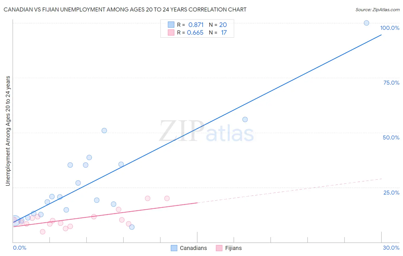 Canadian vs Fijian Unemployment Among Ages 20 to 24 years