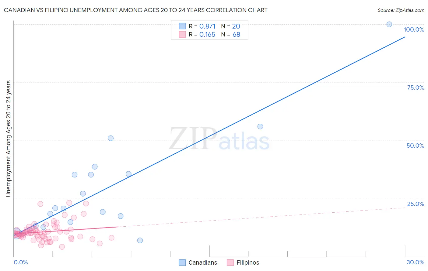 Canadian vs Filipino Unemployment Among Ages 20 to 24 years