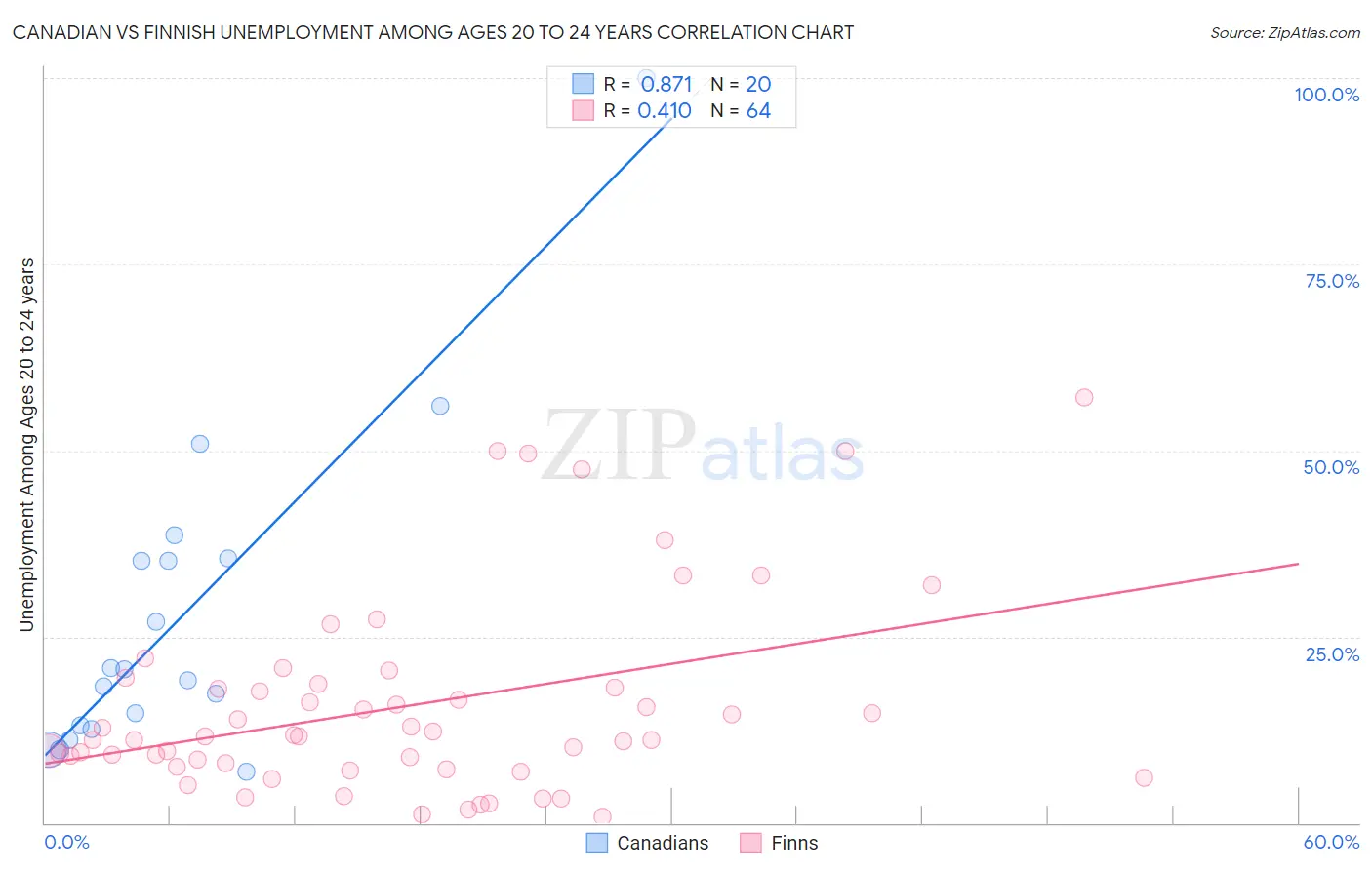 Canadian vs Finnish Unemployment Among Ages 20 to 24 years