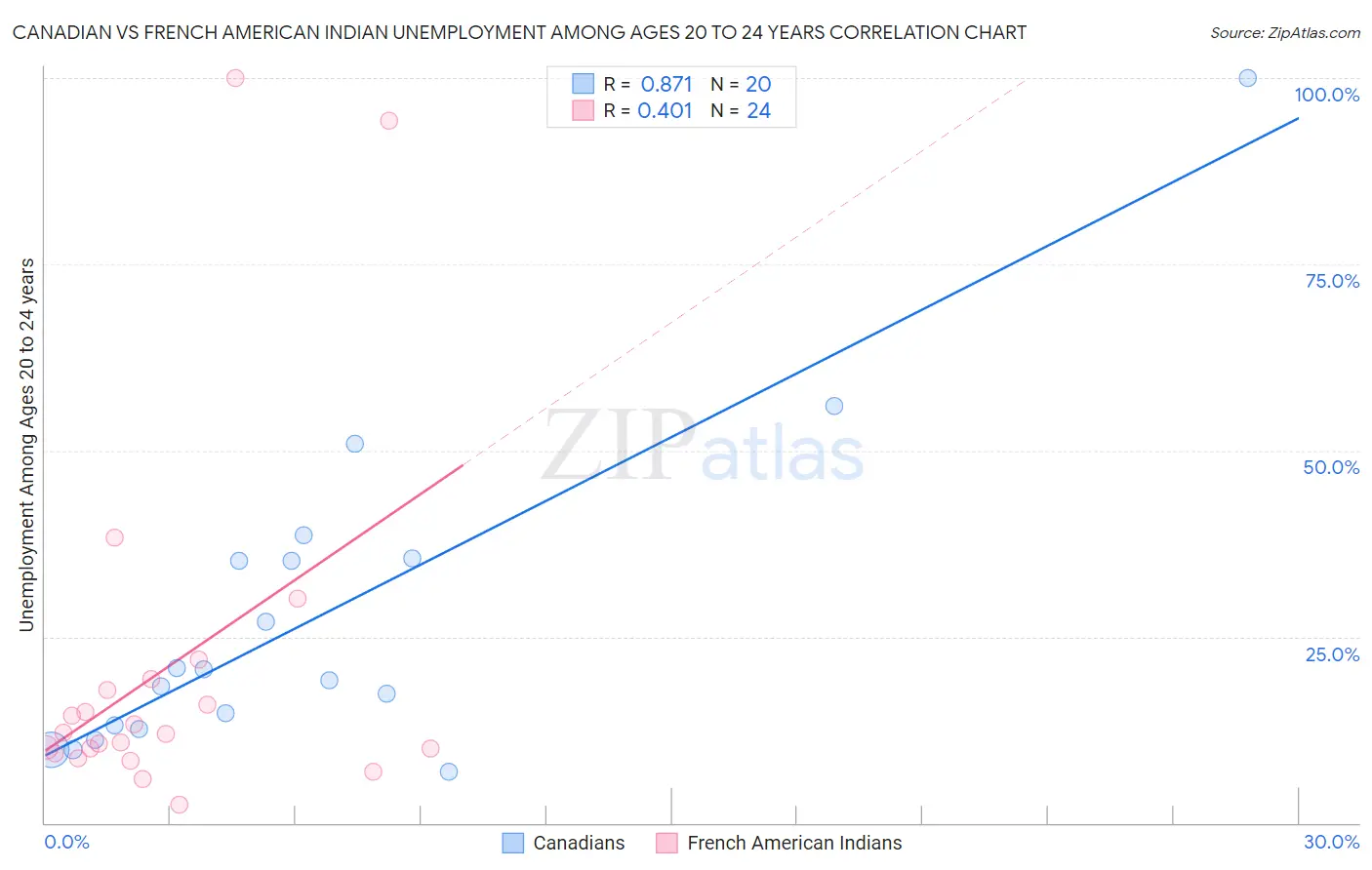 Canadian vs French American Indian Unemployment Among Ages 20 to 24 years