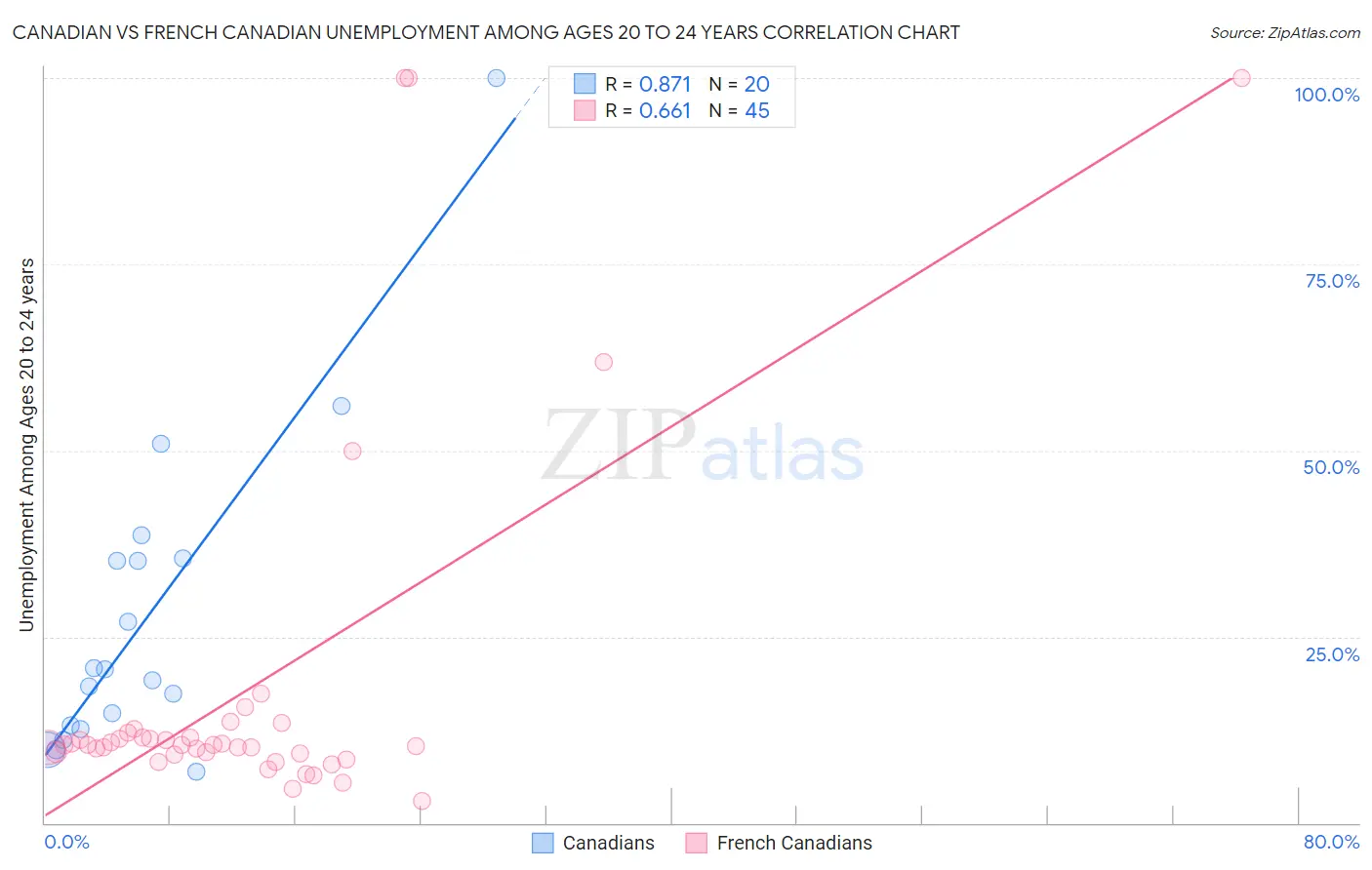 Canadian vs French Canadian Unemployment Among Ages 20 to 24 years