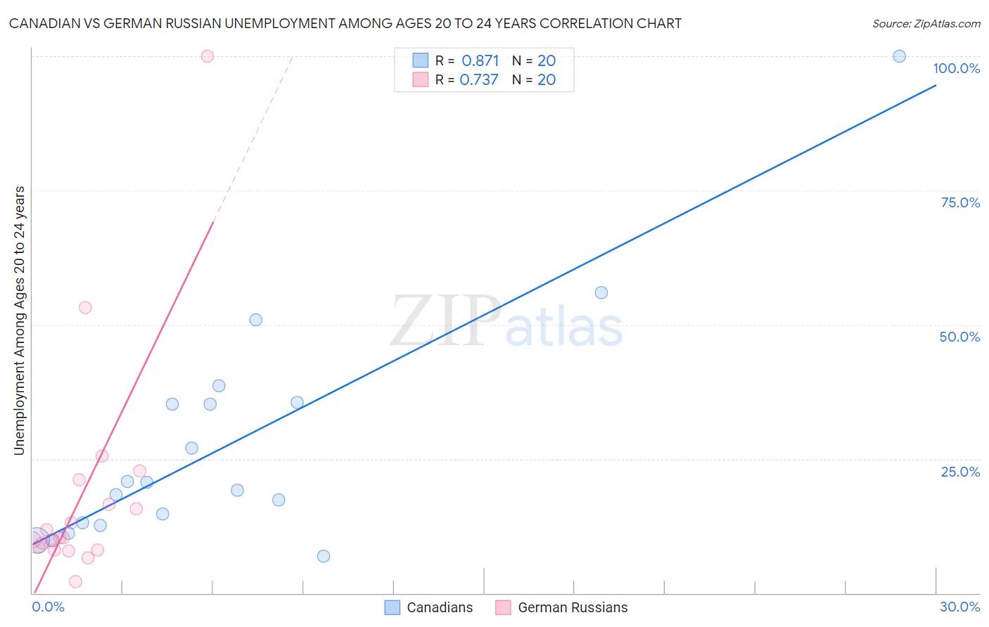 Canadian vs German Russian Unemployment Among Ages 20 to 24 years