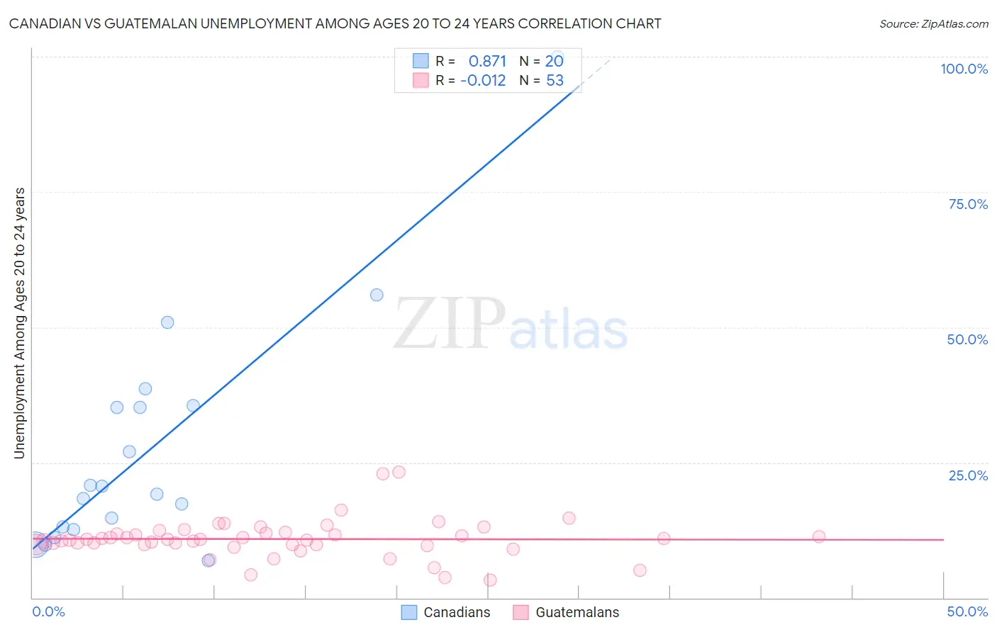 Canadian vs Guatemalan Unemployment Among Ages 20 to 24 years