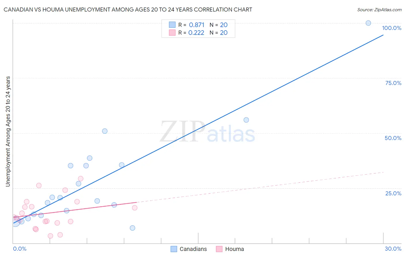 Canadian vs Houma Unemployment Among Ages 20 to 24 years