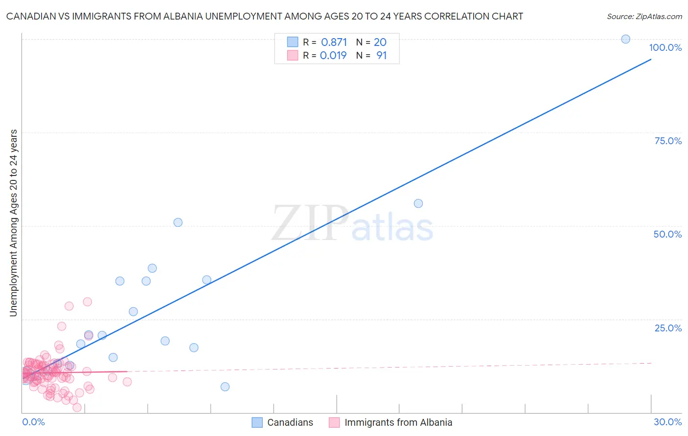 Canadian vs Immigrants from Albania Unemployment Among Ages 20 to 24 years