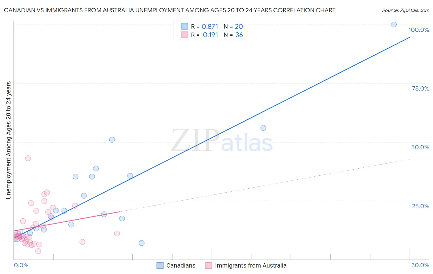 Canadian vs Immigrants from Australia Unemployment Among Ages 20 to 24 years