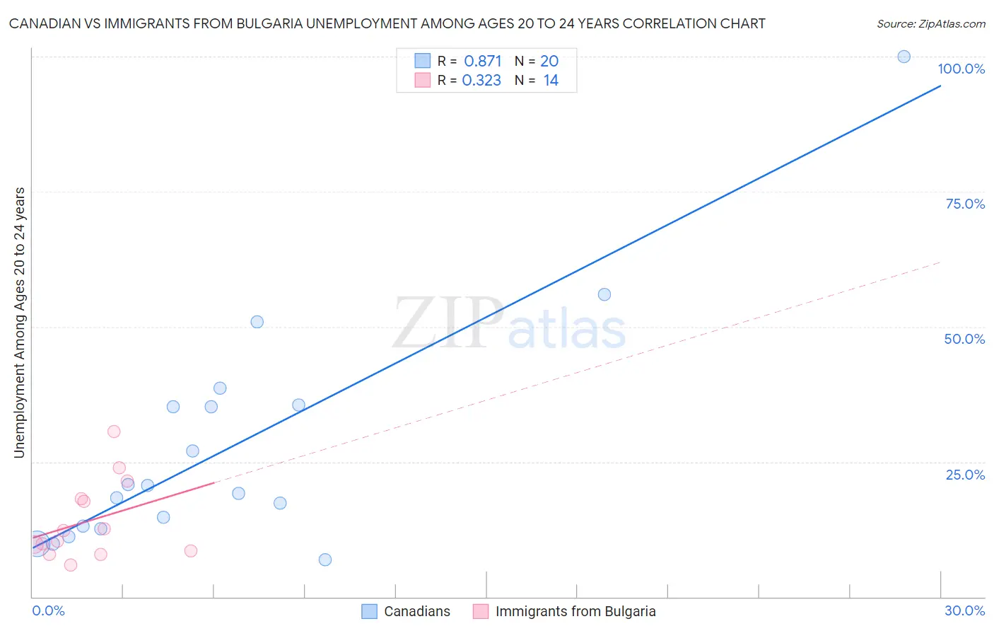 Canadian vs Immigrants from Bulgaria Unemployment Among Ages 20 to 24 years