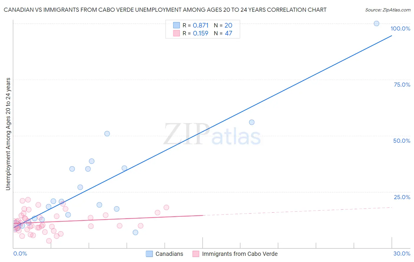 Canadian vs Immigrants from Cabo Verde Unemployment Among Ages 20 to 24 years
