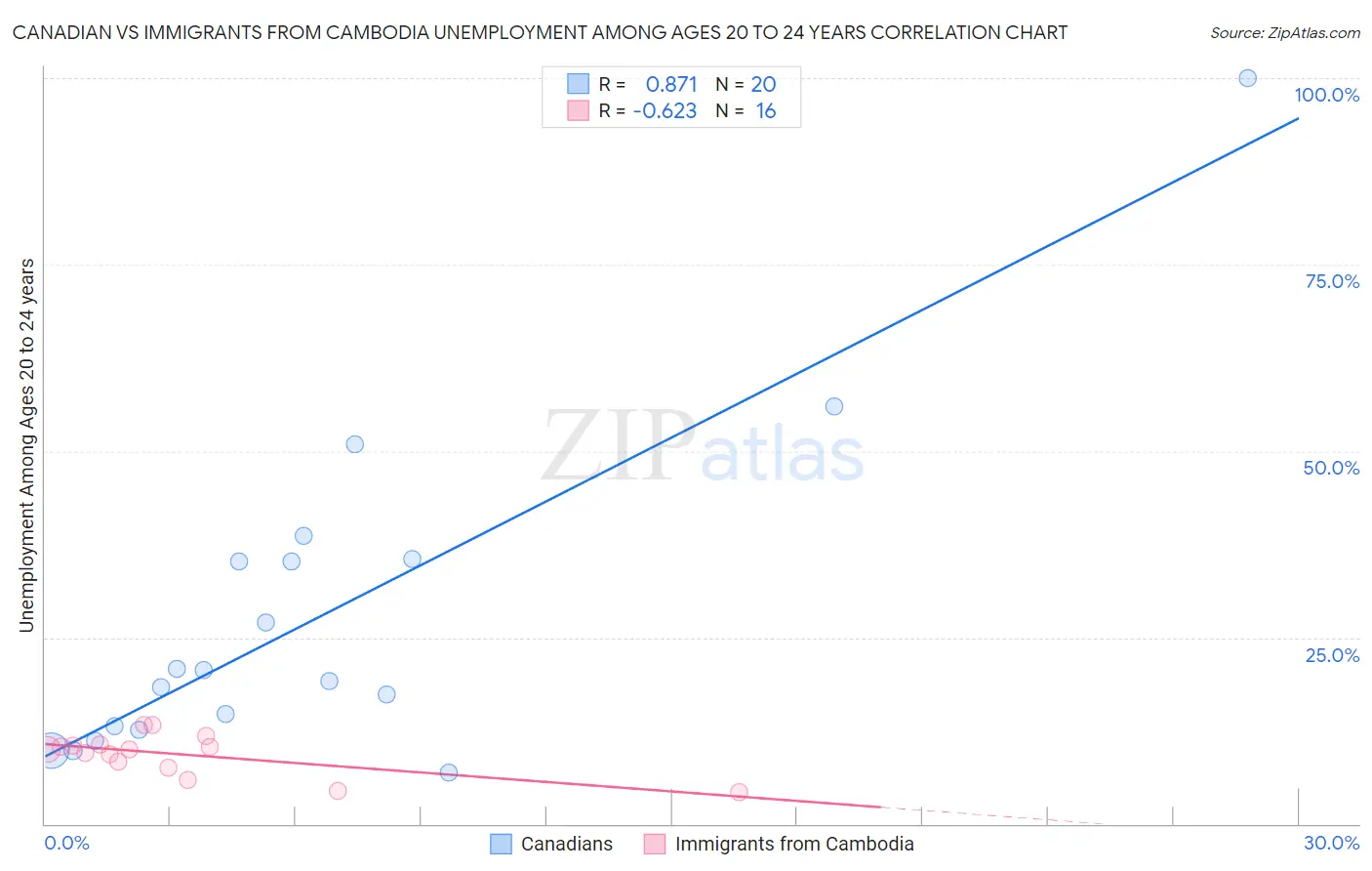 Canadian vs Immigrants from Cambodia Unemployment Among Ages 20 to 24 years