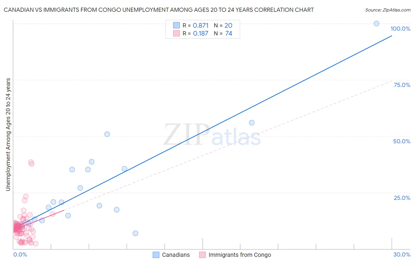 Canadian vs Immigrants from Congo Unemployment Among Ages 20 to 24 years