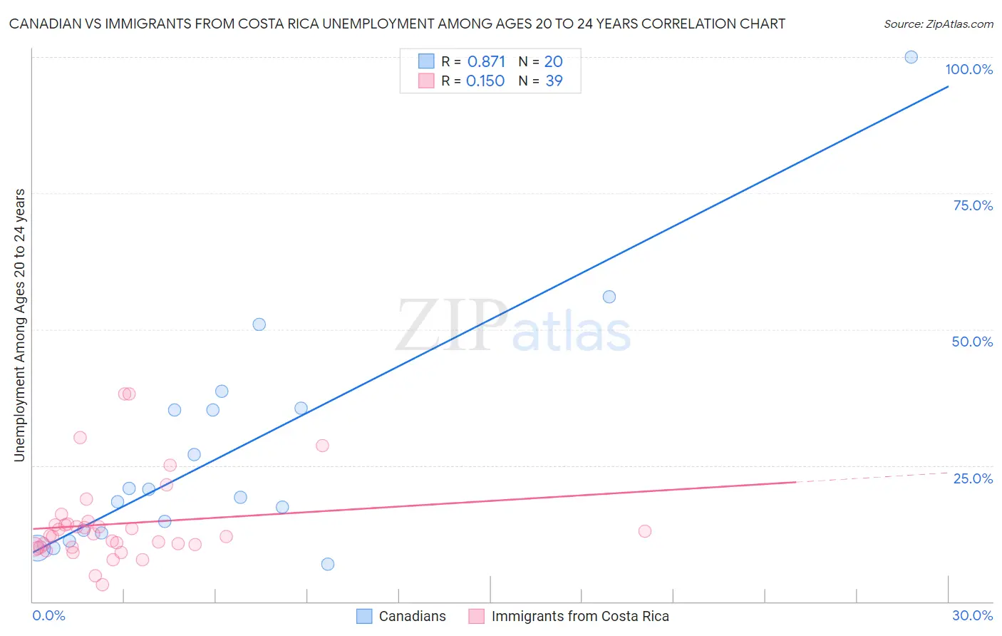 Canadian vs Immigrants from Costa Rica Unemployment Among Ages 20 to 24 years