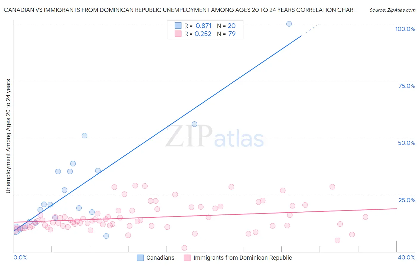 Canadian vs Immigrants from Dominican Republic Unemployment Among Ages 20 to 24 years