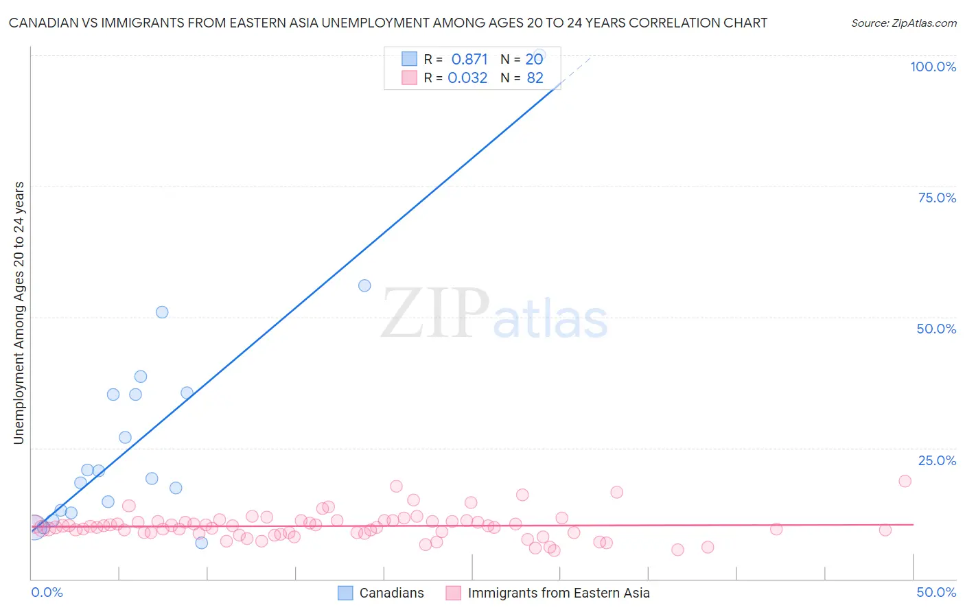 Canadian vs Immigrants from Eastern Asia Unemployment Among Ages 20 to 24 years