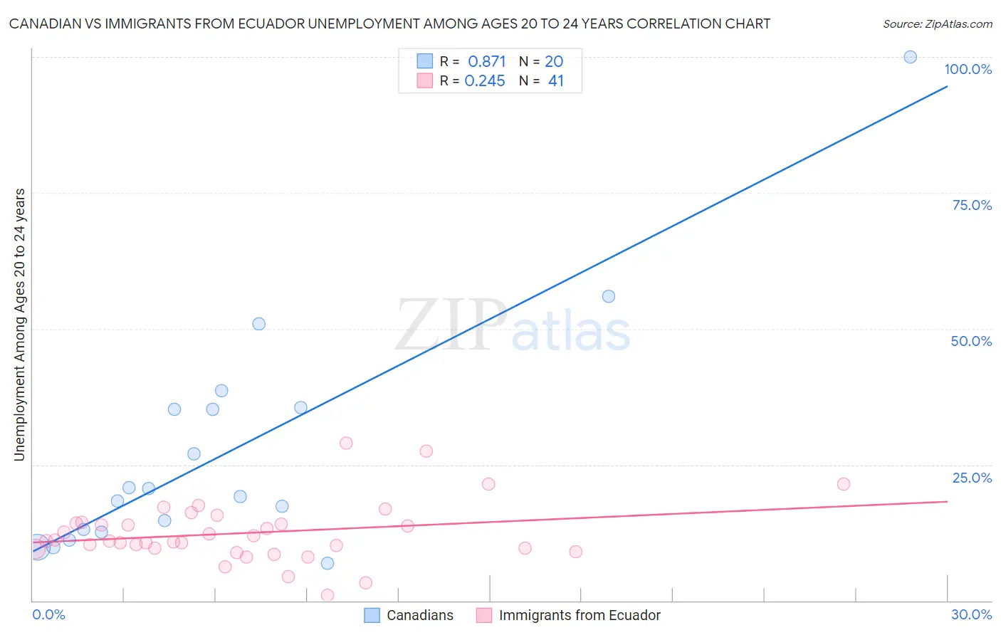 Canadian vs Immigrants from Ecuador Unemployment Among Ages 20 to 24 years
