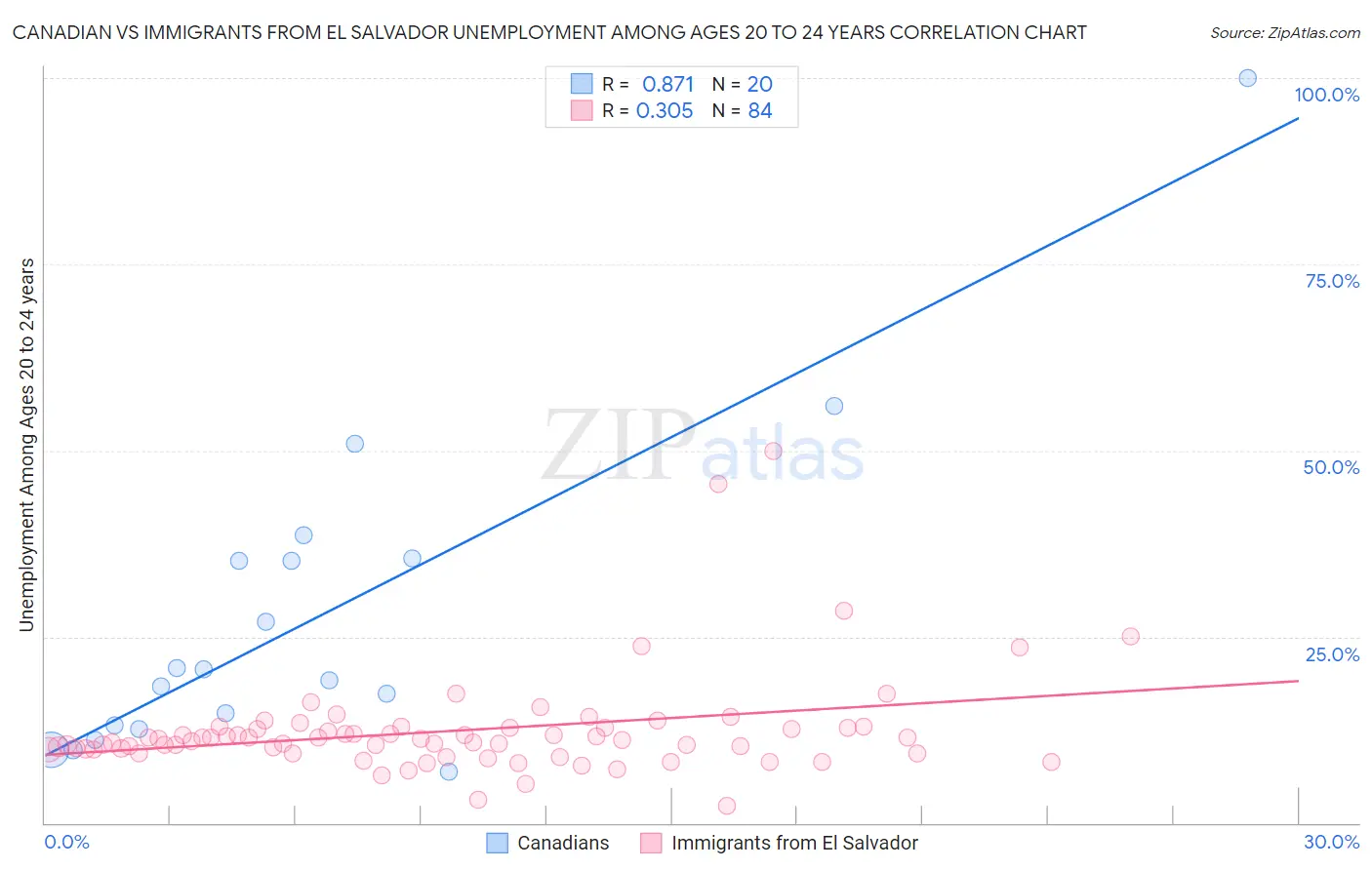 Canadian vs Immigrants from El Salvador Unemployment Among Ages 20 to 24 years
