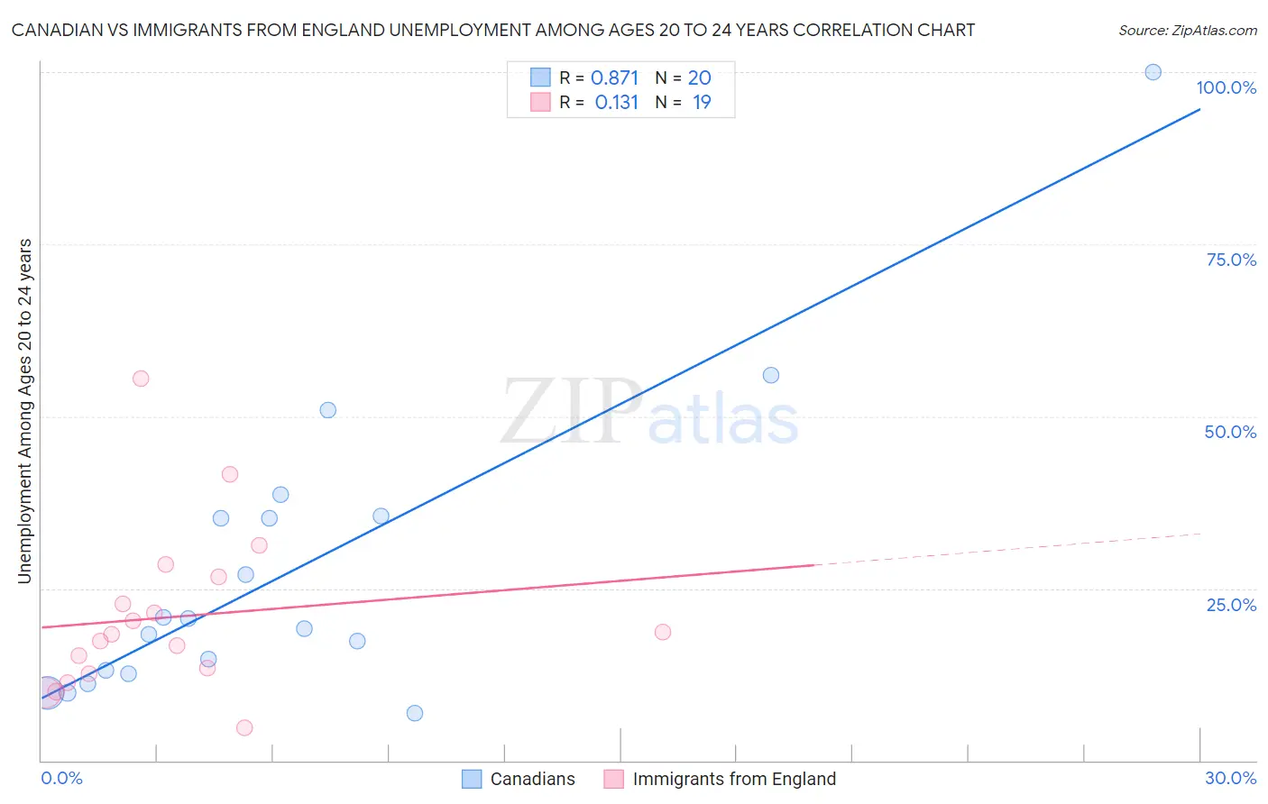 Canadian vs Immigrants from England Unemployment Among Ages 20 to 24 years
